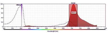 bd-biosciences-bd-horizon-bv711-spectra