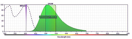 bd-biosciences-bd-bv510-spectra