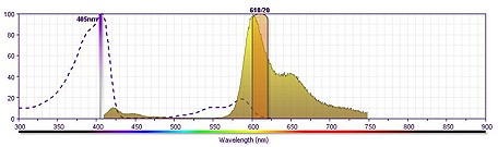 bd-biosciences-bd-horizon-bv605-curve