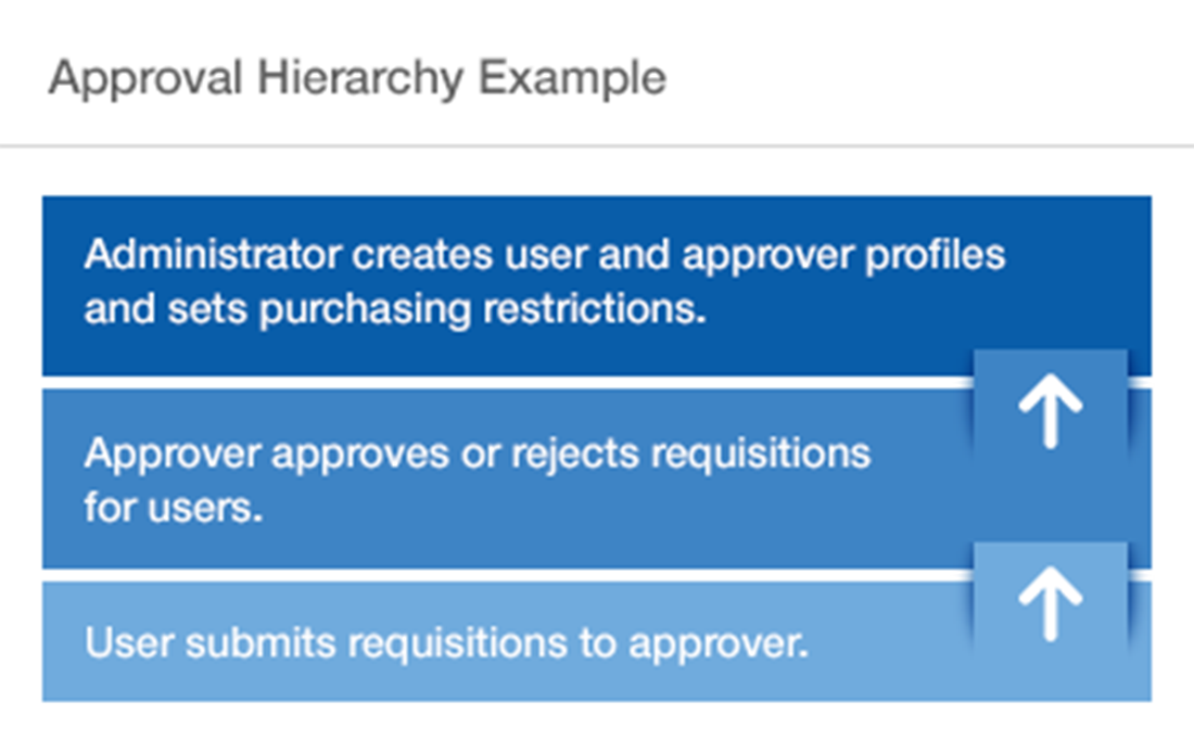 Approval-hierarchy
