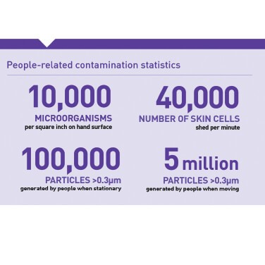 Cleanroom Contamination Statistics